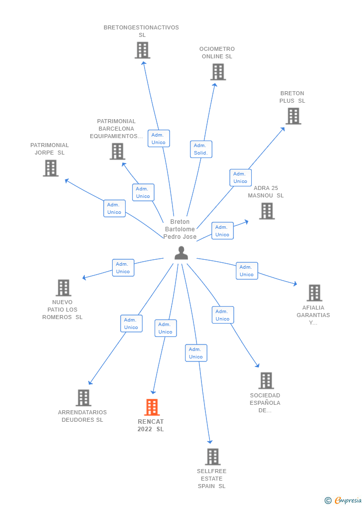 Vinculaciones societarias de RENCAT 2022 SL