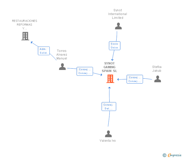 Vinculaciones societarias de SYNOT GAMING SPAIN SL