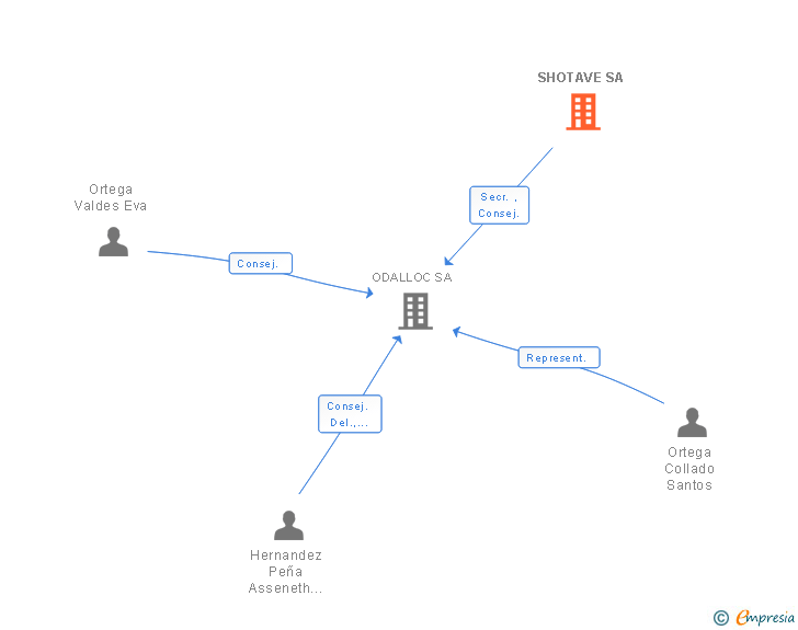 Vinculaciones societarias de SHOTAVE SA