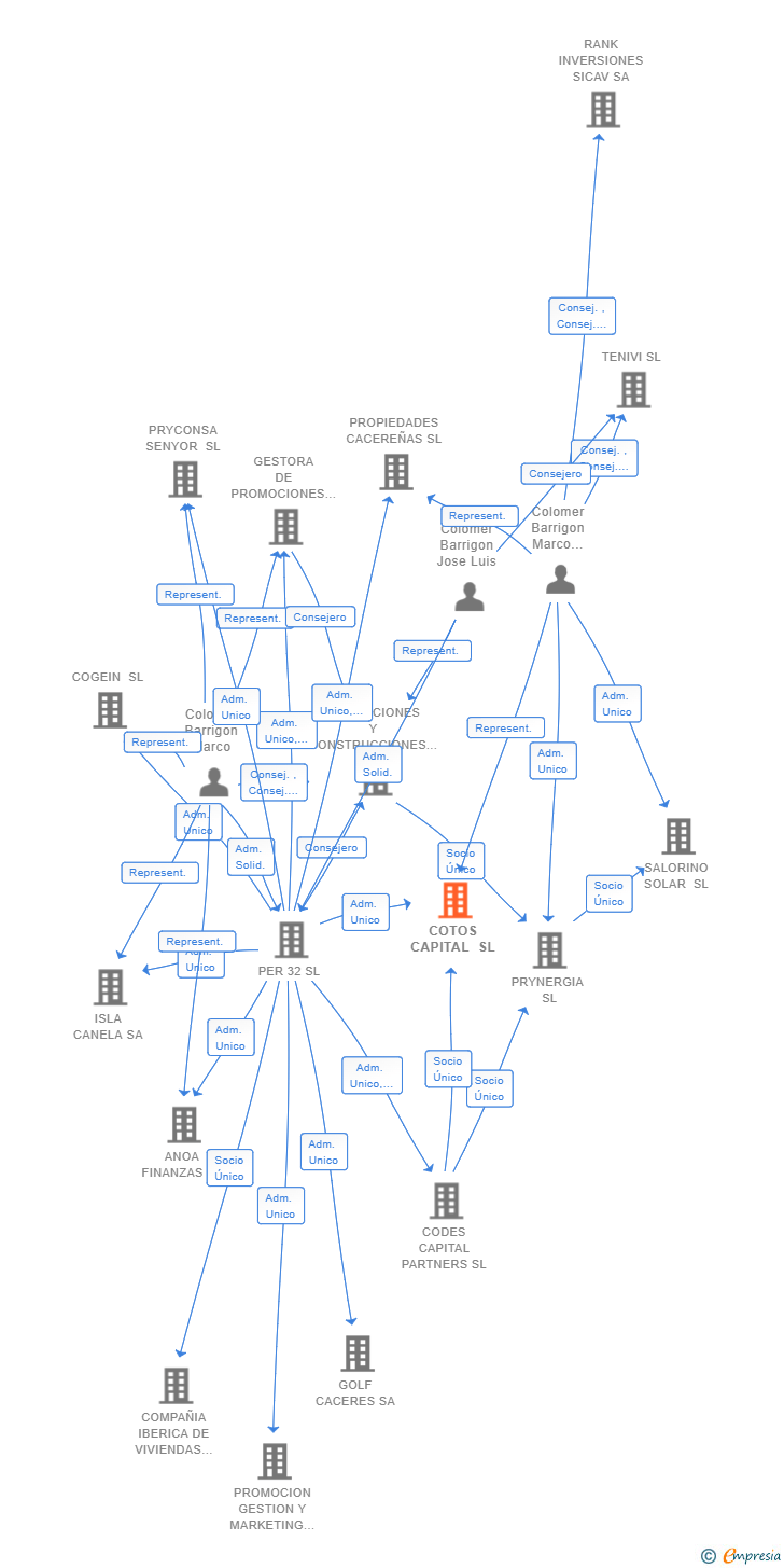 Vinculaciones societarias de COTOS CAPITAL SL