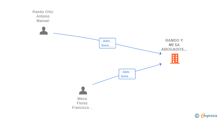 Vinculaciones societarias de RANDO Y MESA ABOGADOS SCIV