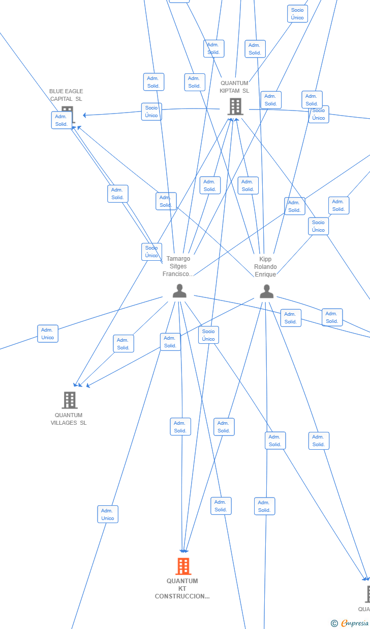 Vinculaciones societarias de QUANTUM KT CONSTRUCCION SL