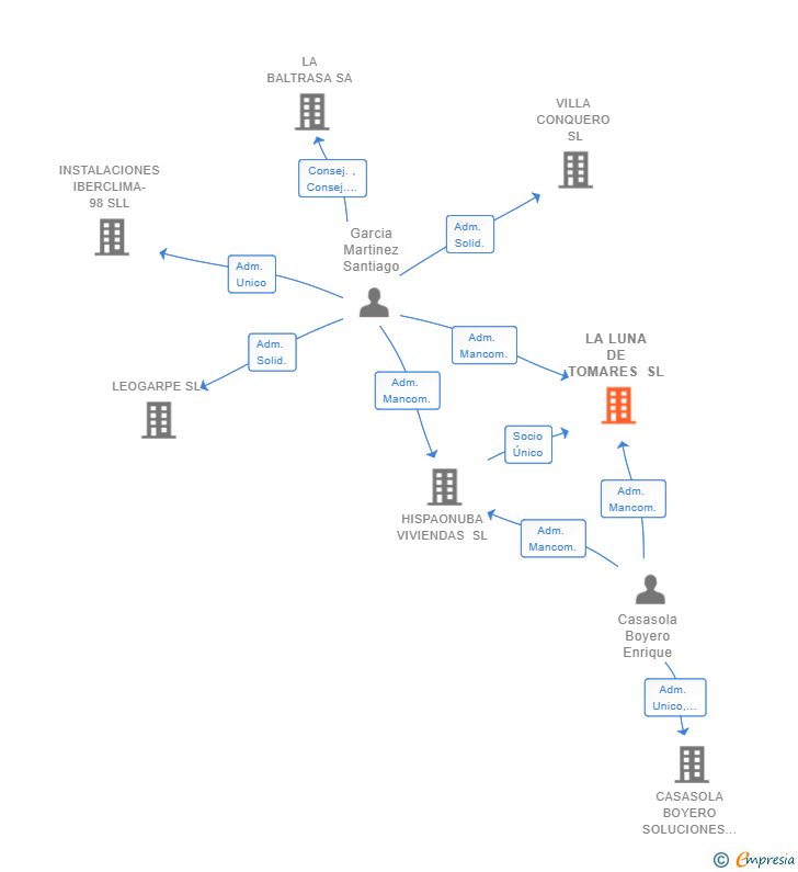 Vinculaciones societarias de LA LUNA DE TOMARES SL