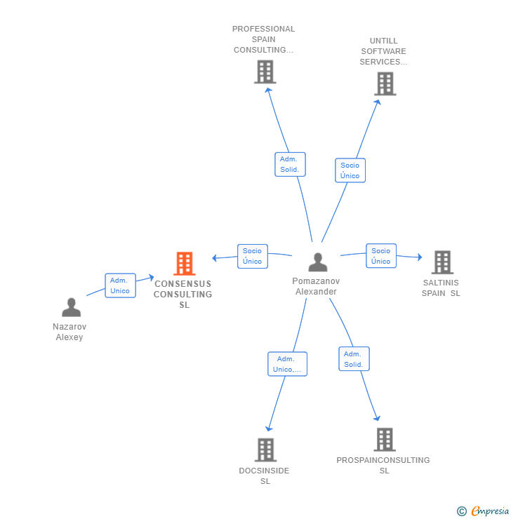 Vinculaciones societarias de CONSENSUS CONSULTING SL