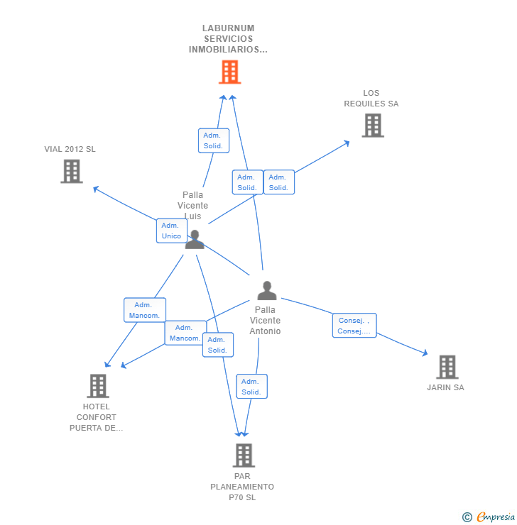 Vinculaciones societarias de LABURNUM SERVICIOS INMOBILIARIOS Y MEDIOAMBIENTALES SL