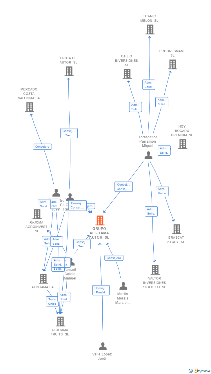 Vinculaciones societarias de GRUPO ALGITAMA AUTOR SL