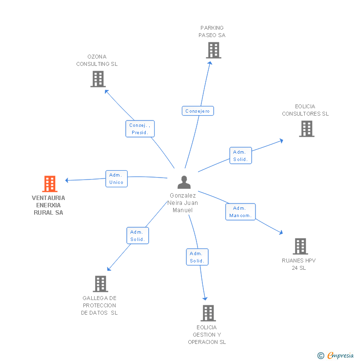 Vinculaciones societarias de VENTAURIA ENERXIA RURAL SA
