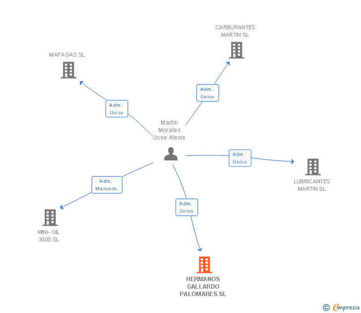 Vinculaciones societarias de HERMANOS GALLARDO PALOMARES SL
