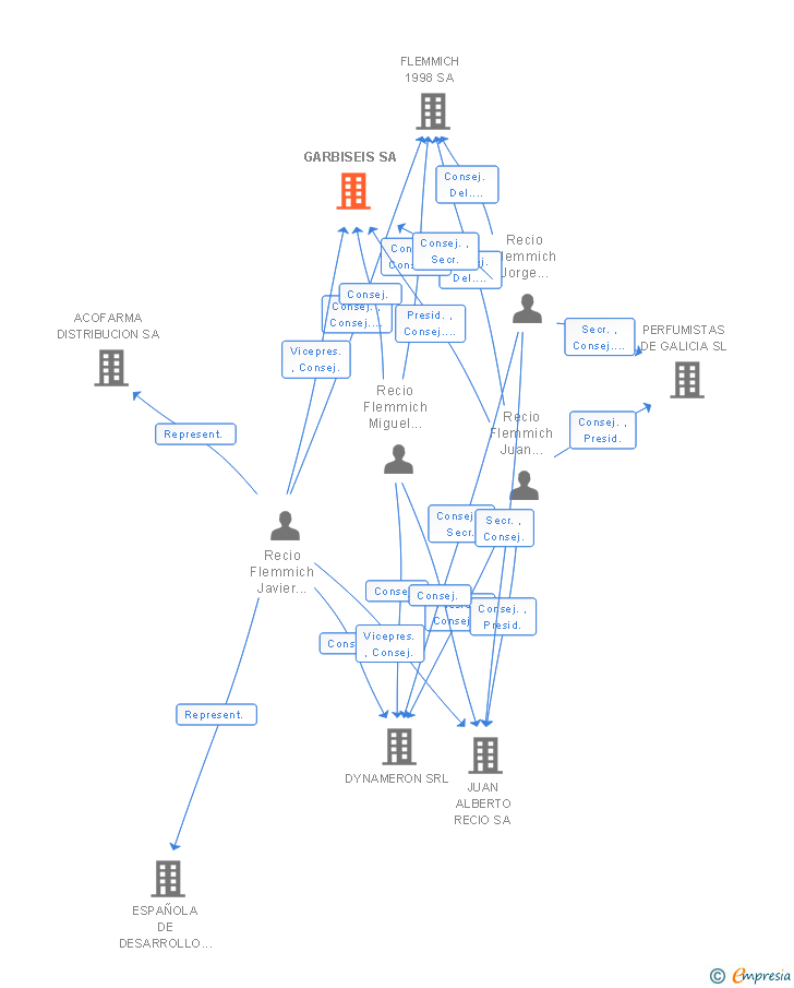 Vinculaciones societarias de GARBISEIS SA