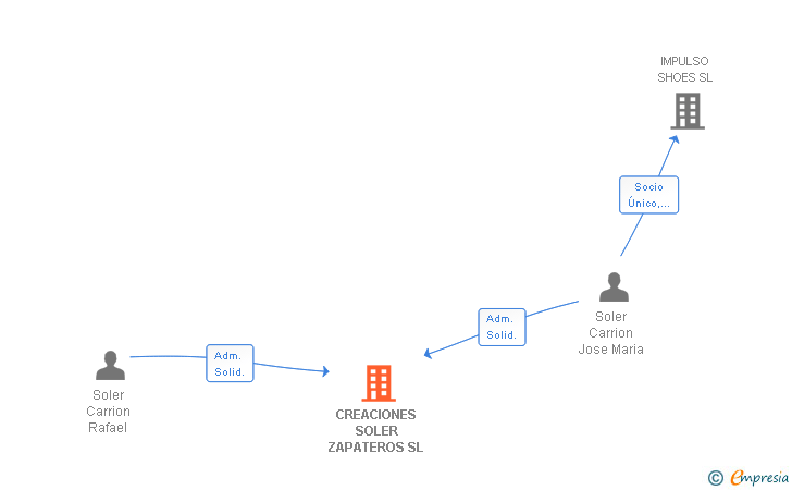 Vinculaciones societarias de CREACIONES SOLER ZAPATEROS SL