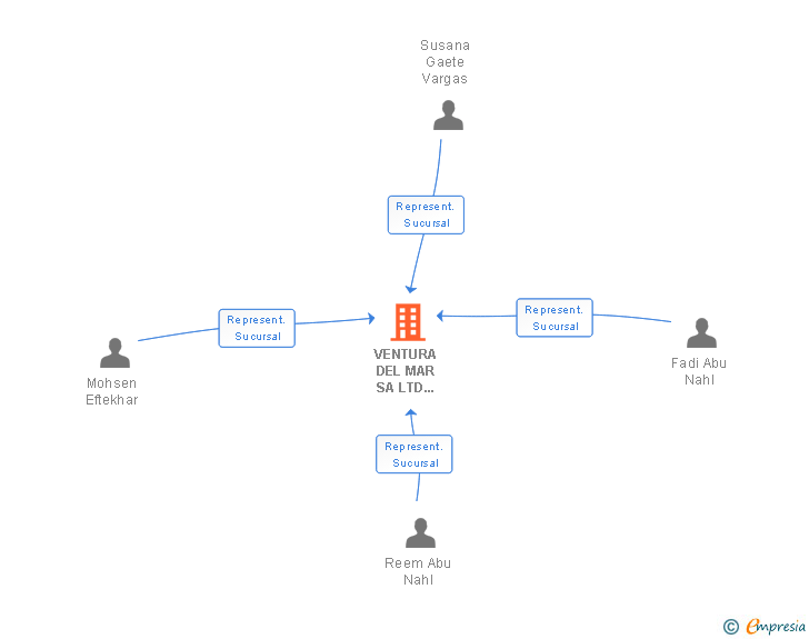 Vinculaciones societarias de VENTURA DEL MAR SA LTD SUCURSAL DE SOCIEDAD INGLESA EN ESPAÑA