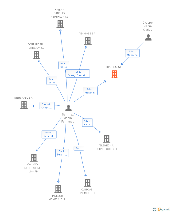 Vinculaciones societarias de HISPAIC SL