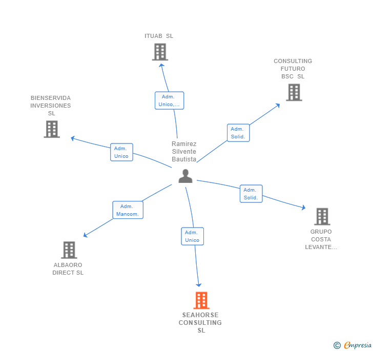 Vinculaciones societarias de SEAHORSE CONSULTING SL