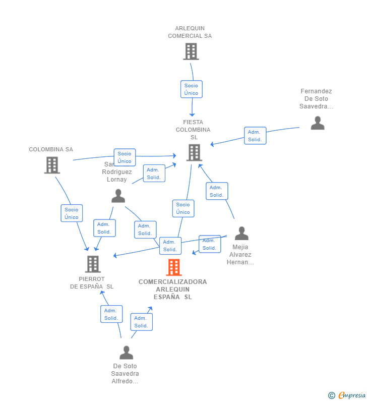 Vinculaciones societarias de COMERCIALIZADORA ARLEQUIN ESPAÑA SL