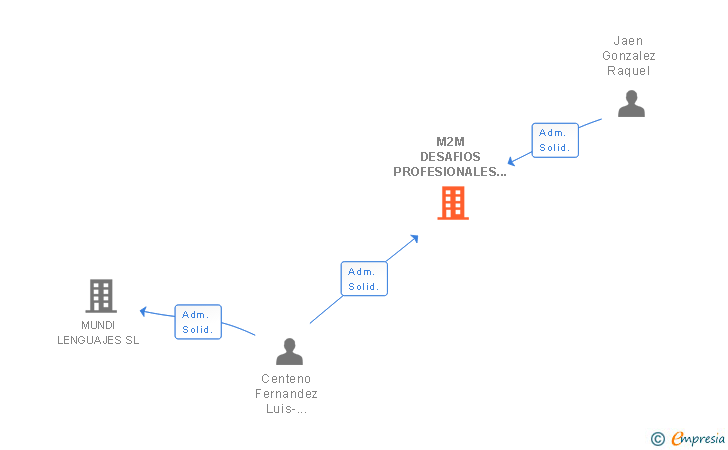 Vinculaciones societarias de M2M DESAFIOS PROFESIONALES SL