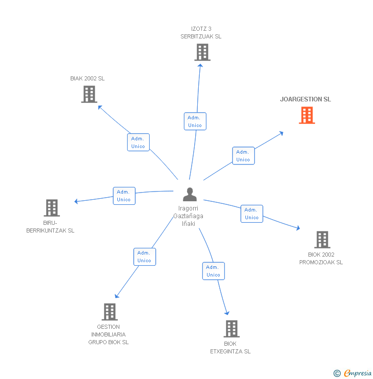Vinculaciones societarias de JOARGESTION SL
