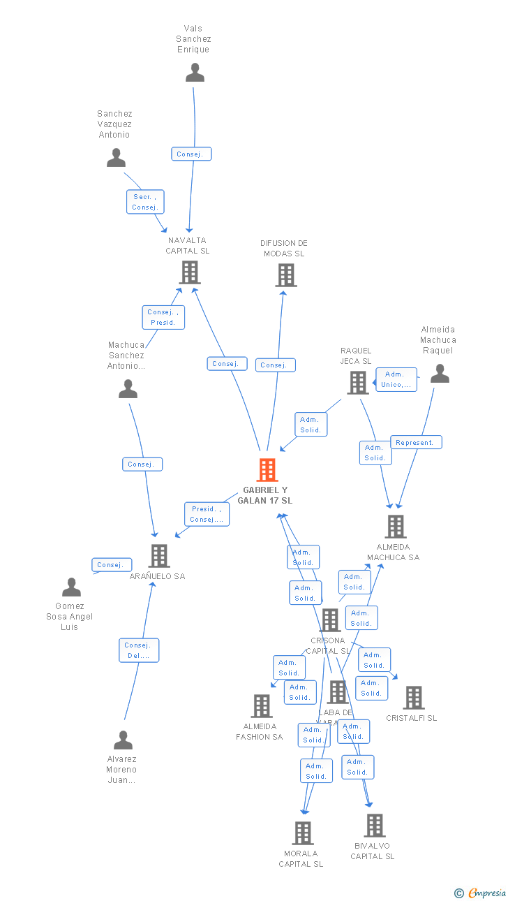 Vinculaciones societarias de GABRIEL Y GALAN 17 SL