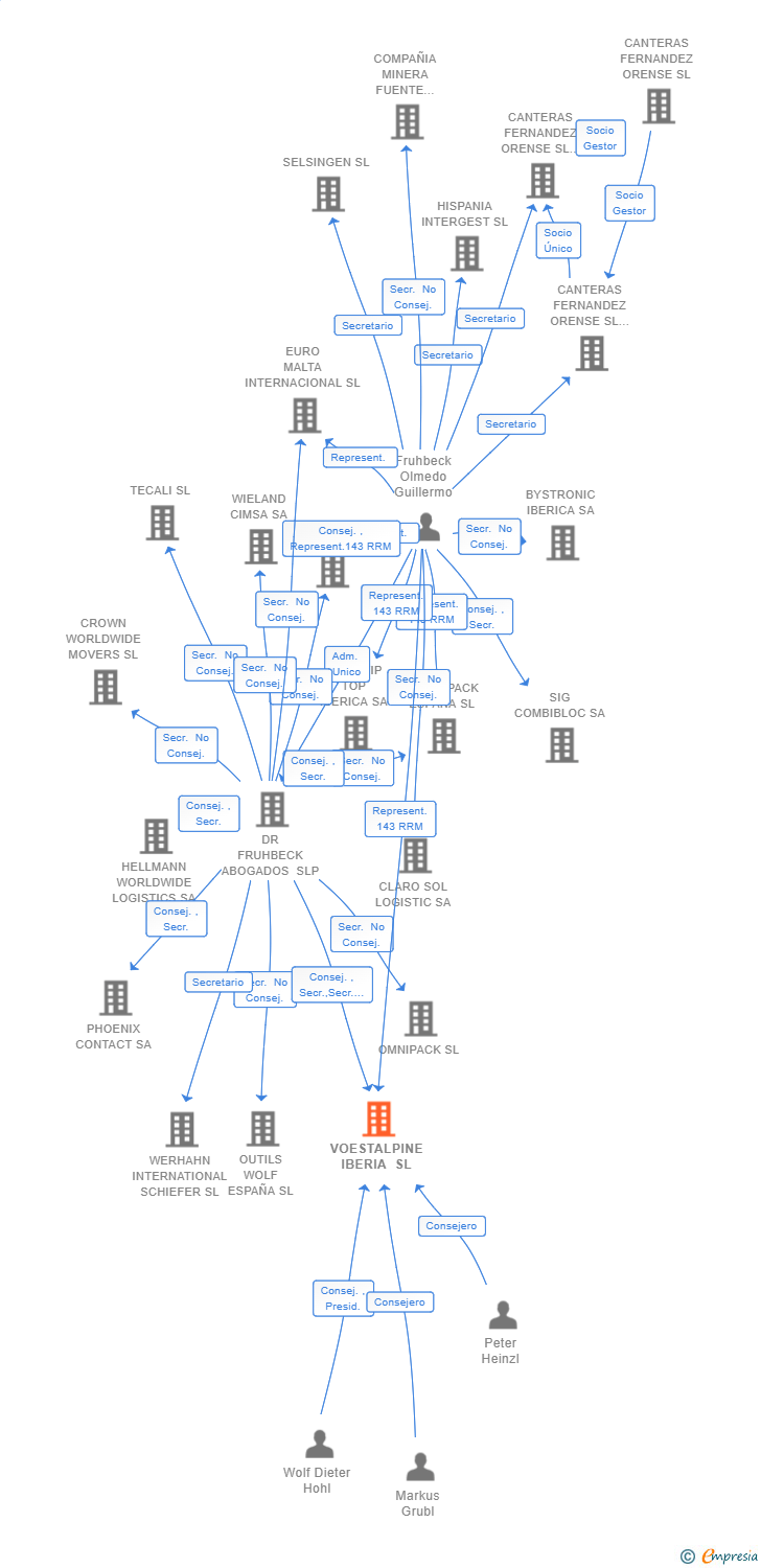 Vinculaciones societarias de VOESTALPINE IBERIA SL