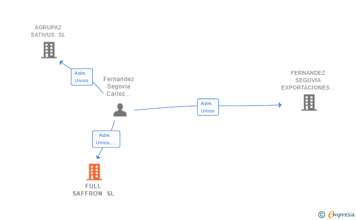 Vinculaciones societarias de FULL SAFFRON SL