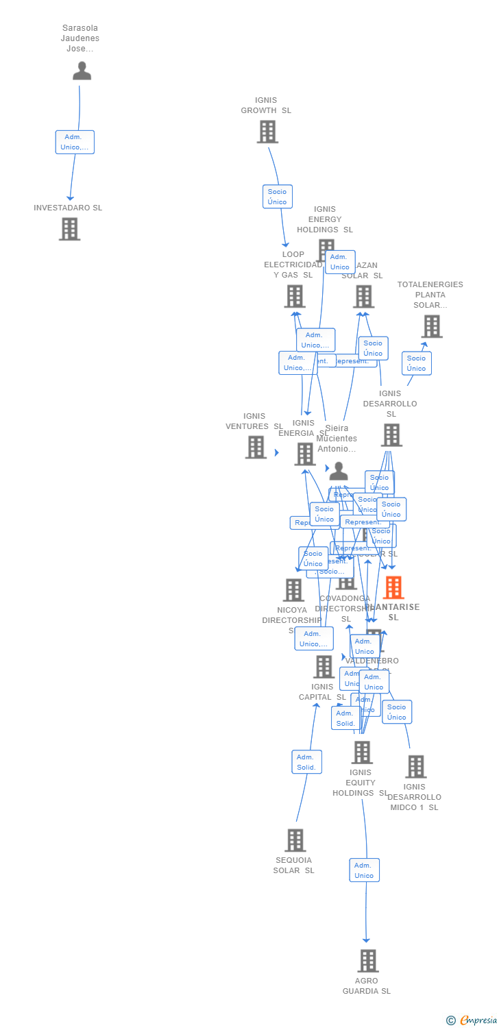 Vinculaciones societarias de PLANTARISE SL