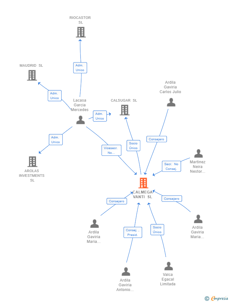 Vinculaciones societarias de CALMEGA VANTI SL