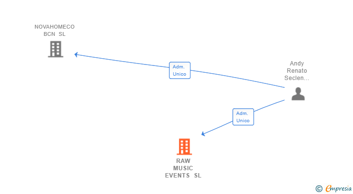 Vinculaciones societarias de RAW MUSIC EVENTS SL