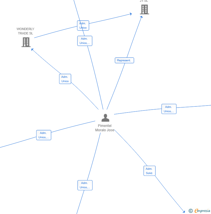 Vinculaciones societarias de JPM INTELLIGENCE SPAIN SL
