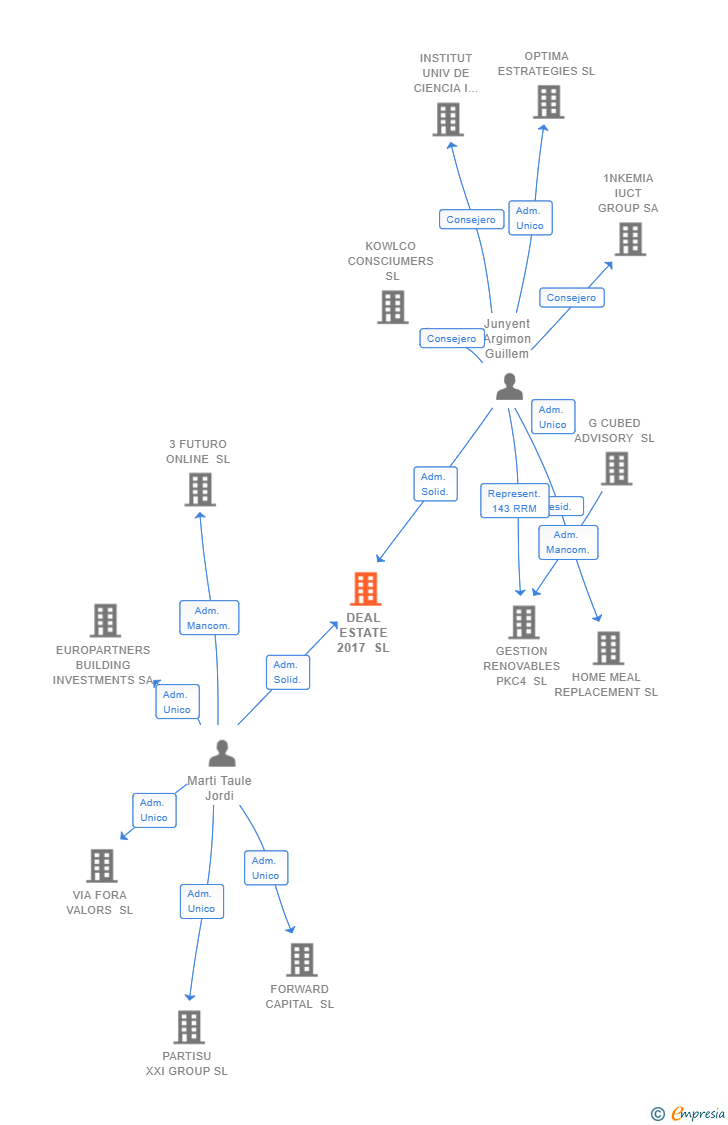 Vinculaciones societarias de DEAL ESTATE 2017 SL
