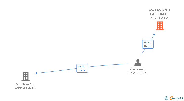 Vinculaciones societarias de ASCENSORES CARBONELL SEVILLA SA