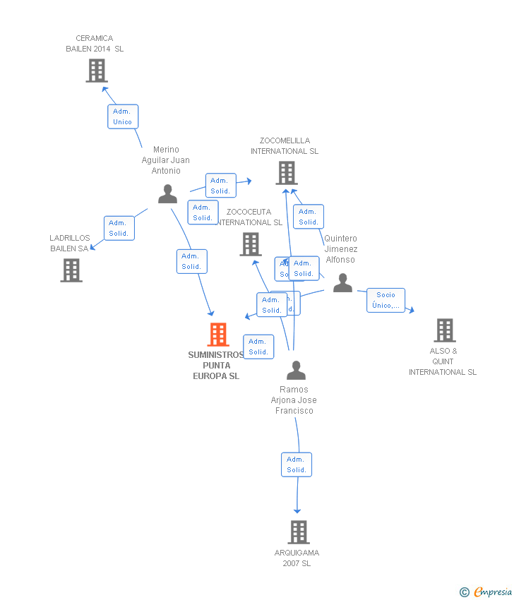 Vinculaciones societarias de SUMINISTROS PUNTA EUROPA SL