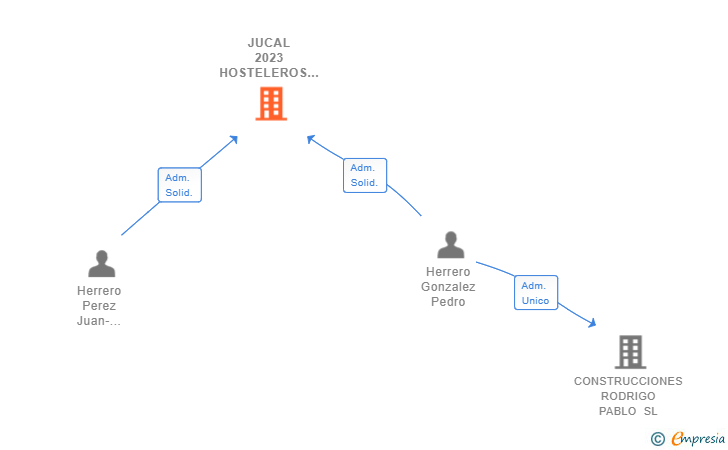 Vinculaciones societarias de JUCAL 2023 HOSTELEROS SL