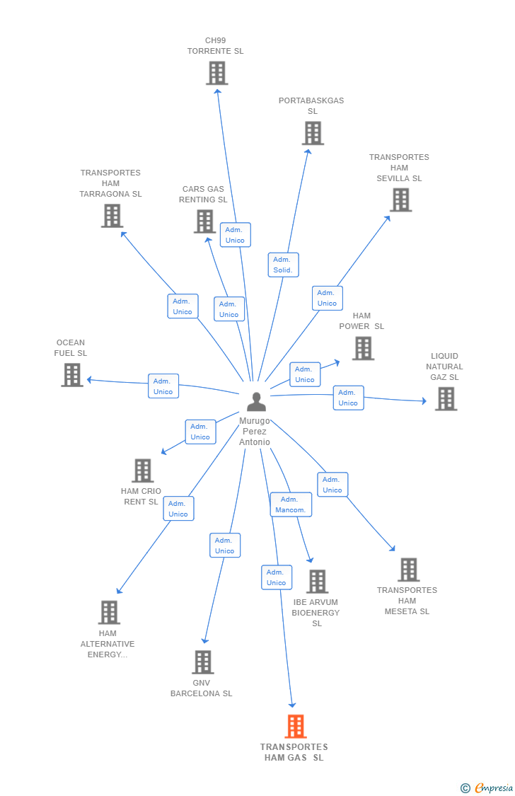 Vinculaciones societarias de TRANSPORTES HAM GAS SL