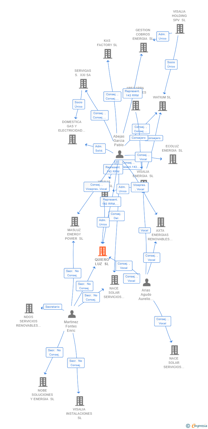 Vinculaciones societarias de QUIERO LUZ SL