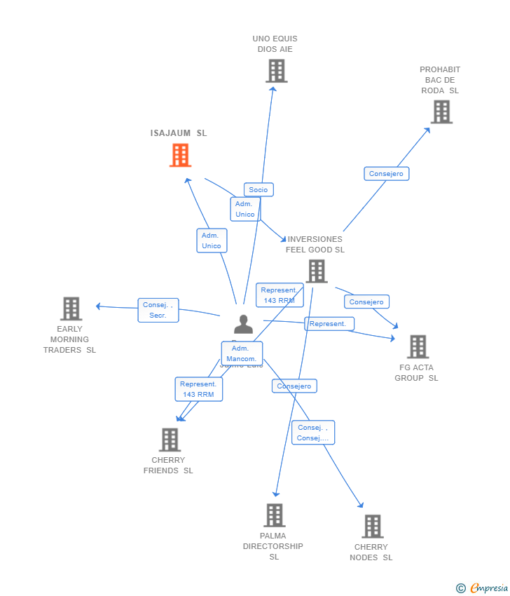 Vinculaciones societarias de ISAJAUM SL