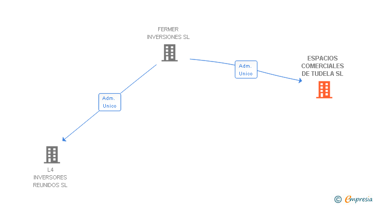 Vinculaciones societarias de ESPACIOS COMERCIALES DE TUDELA SL
