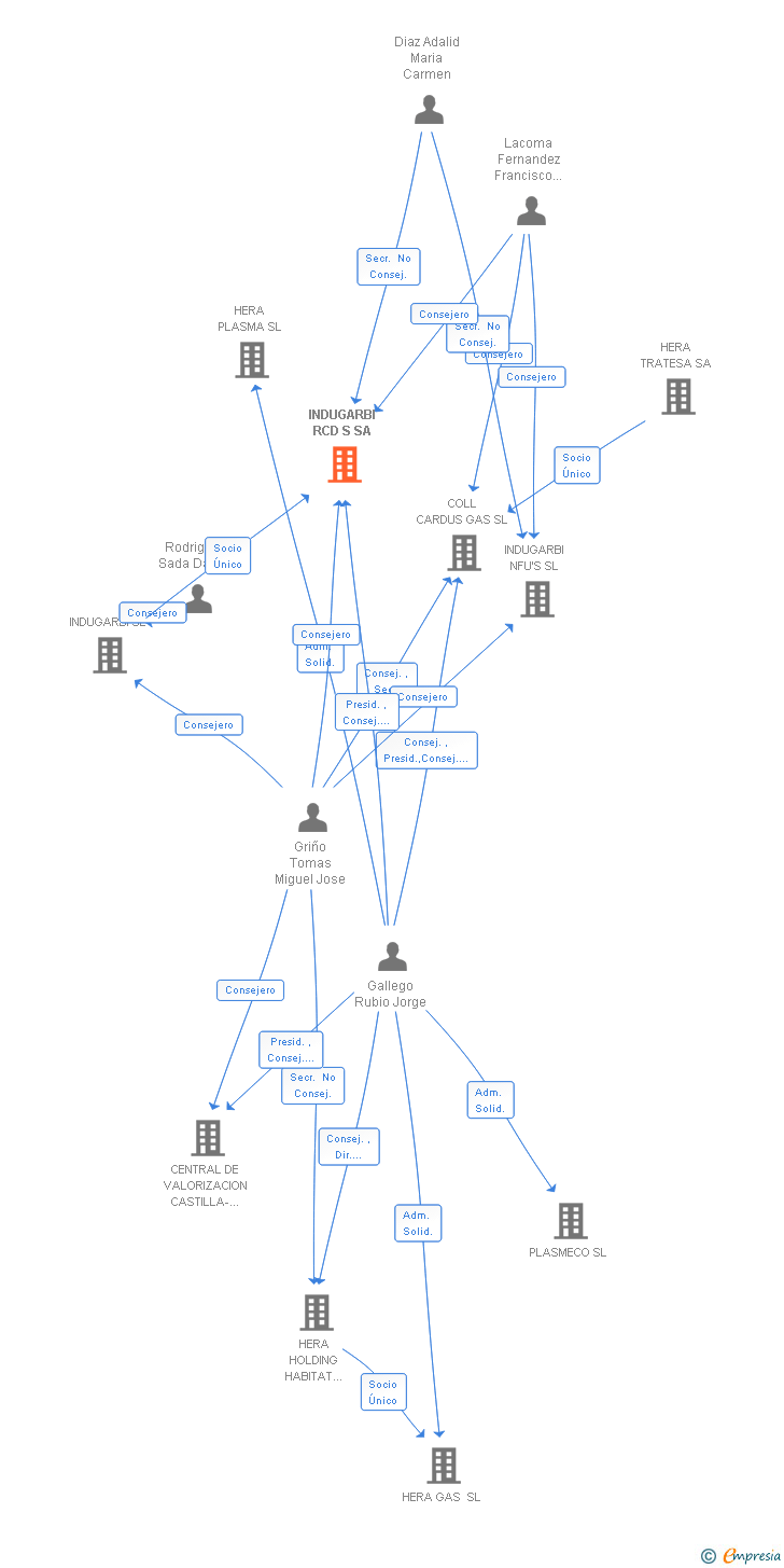 Vinculaciones societarias de INDUGARBI RCD S SA