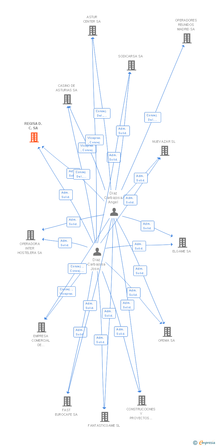 Vinculaciones societarias de REGISA D.C. SA