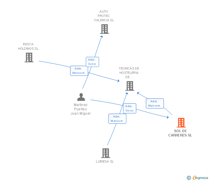 Vinculaciones societarias de SOL DE CARRERES SL
