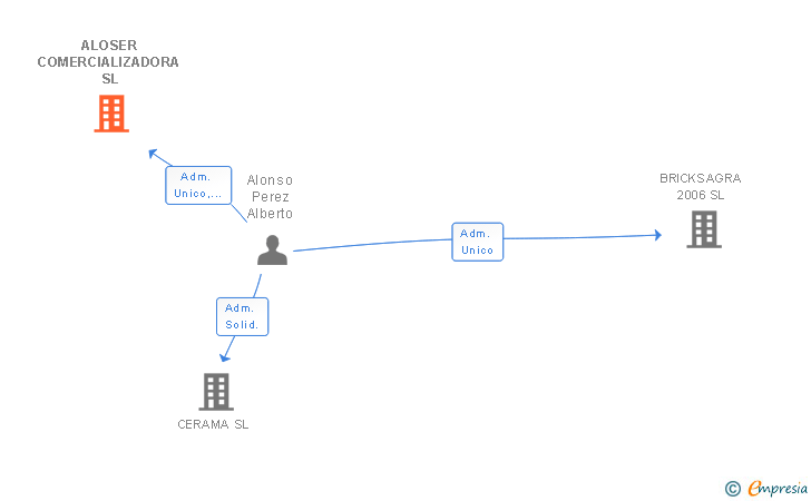 Vinculaciones societarias de ALOSER COMERCIALIZADORA SL