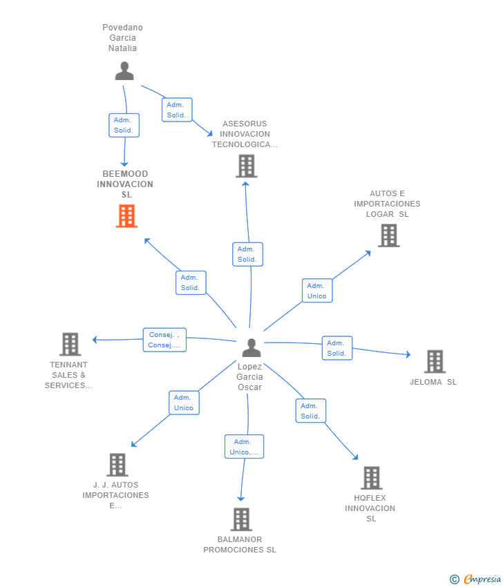 Vinculaciones societarias de BEEMOOD INNOVACION SL