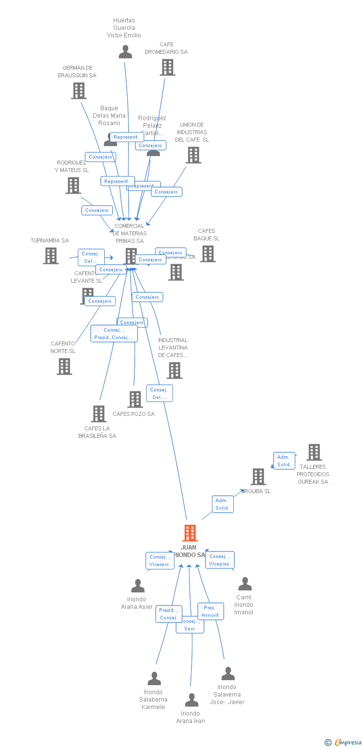 Vinculaciones societarias de JUAN IRIONDO SA