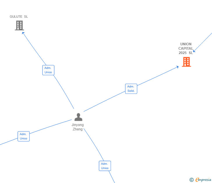 Vinculaciones societarias de UNION CAPITAL 2025 SL