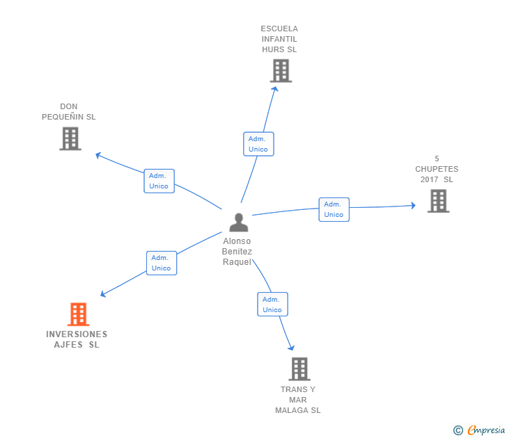 Vinculaciones societarias de INVERSIONES AJFES SL