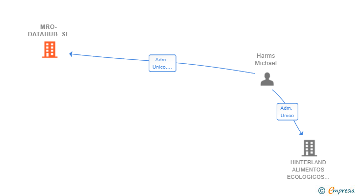 Vinculaciones societarias de MRO-DATAHUB SL