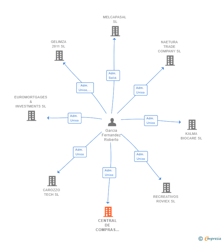 Vinculaciones societarias de CENTRAL DE COMPRAS DE BEBIDAS ECONOMICAS SL