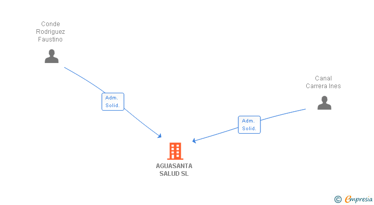 Vinculaciones societarias de AGUASANTA SALUD SL
