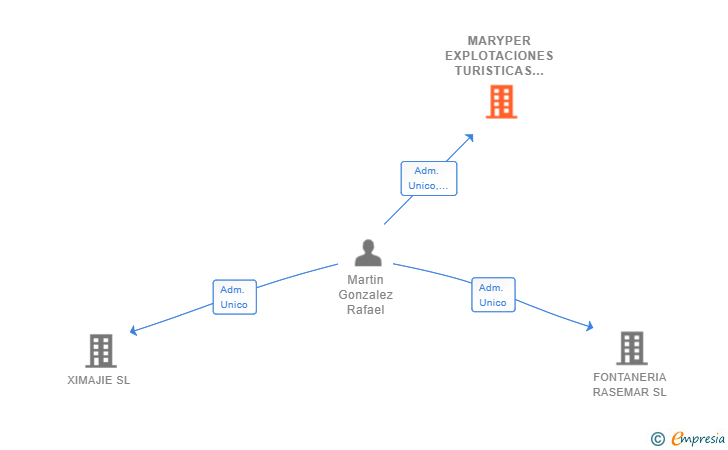 Vinculaciones societarias de MARYPER EXPLOTACIONES TURISTICAS SL