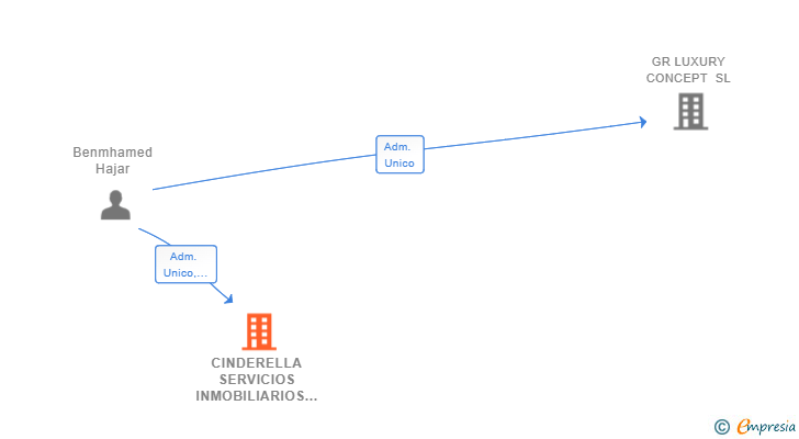 Vinculaciones societarias de CINDERELLA SERVICIOS INMOBILIARIOS SL