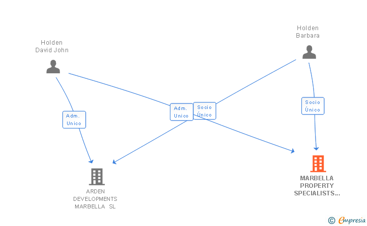 Vinculaciones societarias de MARBELLA PROPERTY SPECIALISTS SL