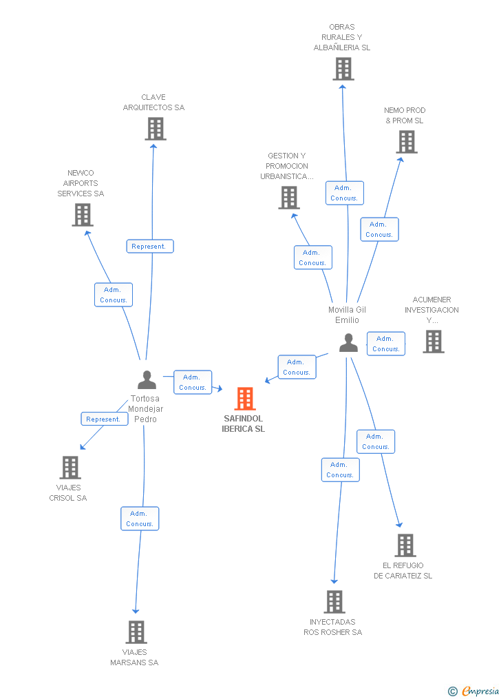 Vinculaciones societarias de SAFINDOL IBERICA SL